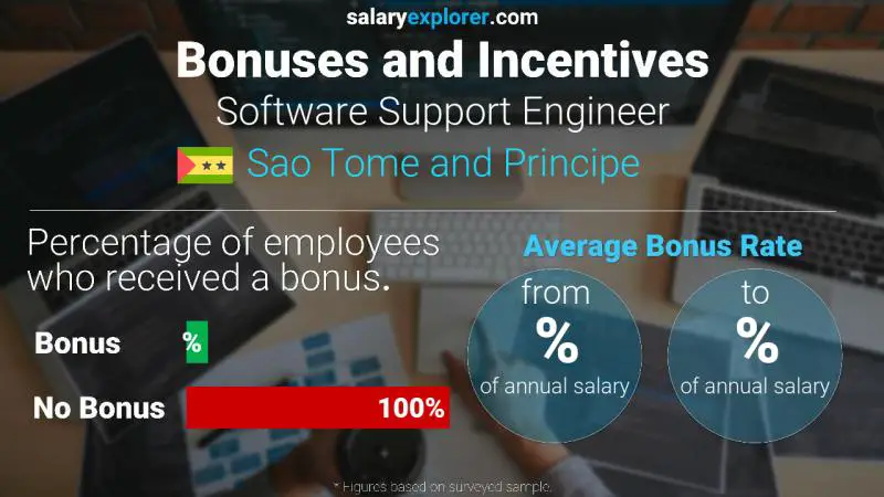 Annual Salary Bonus Rate Sao Tome and Principe Software Support Engineer