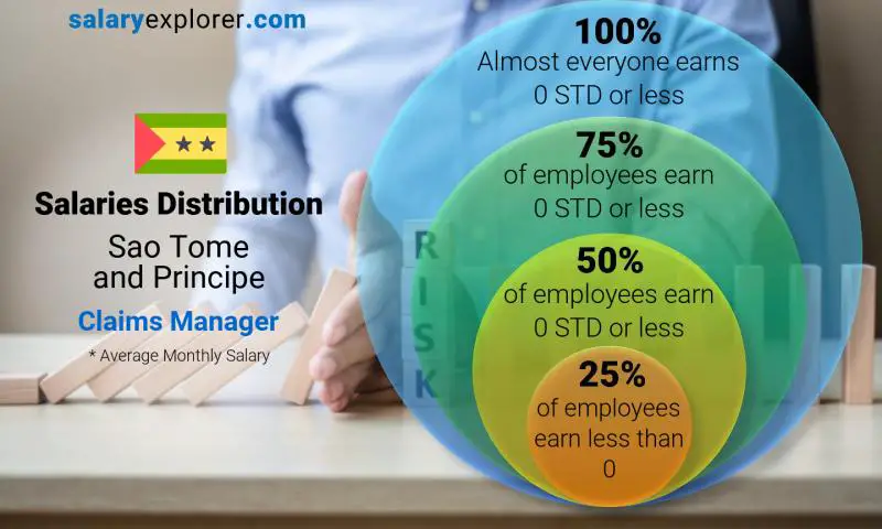 Median and salary distribution Sao Tome and Principe Claims Manager monthly