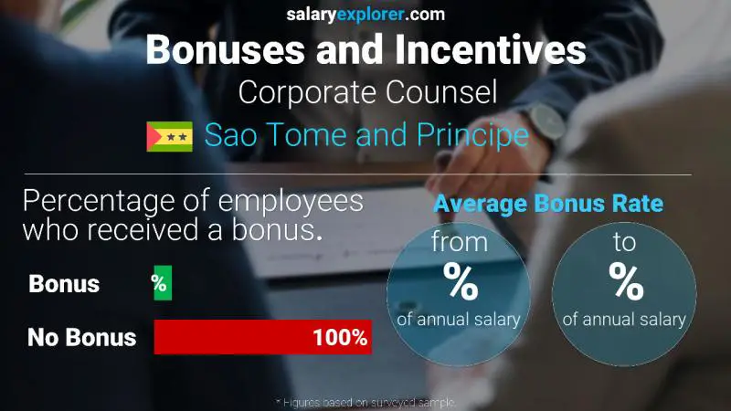 Annual Salary Bonus Rate Sao Tome and Principe Corporate Counsel