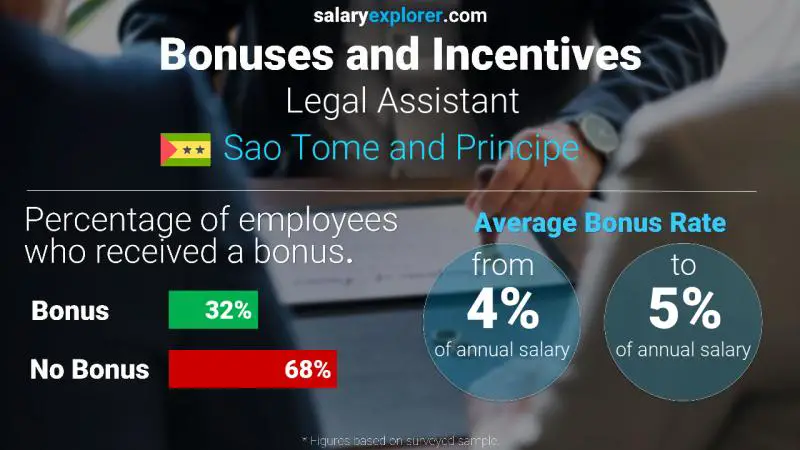 Annual Salary Bonus Rate Sao Tome and Principe Legal Assistant