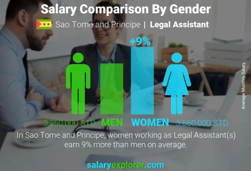 Salary comparison by gender Sao Tome and Principe Legal Assistant monthly