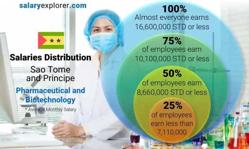 Median and salary distribution Sao Tome and Principe Pharmaceutical and Biotechnology monthly