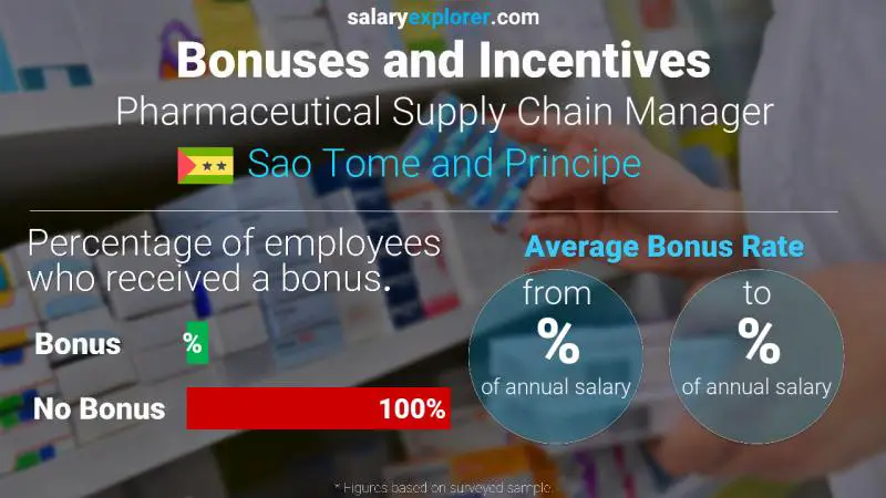 Annual Salary Bonus Rate Sao Tome and Principe Pharmaceutical Supply Chain Manager