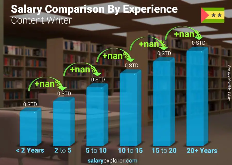 Salary comparison by years of experience monthly Sao Tome and Principe Content Writer