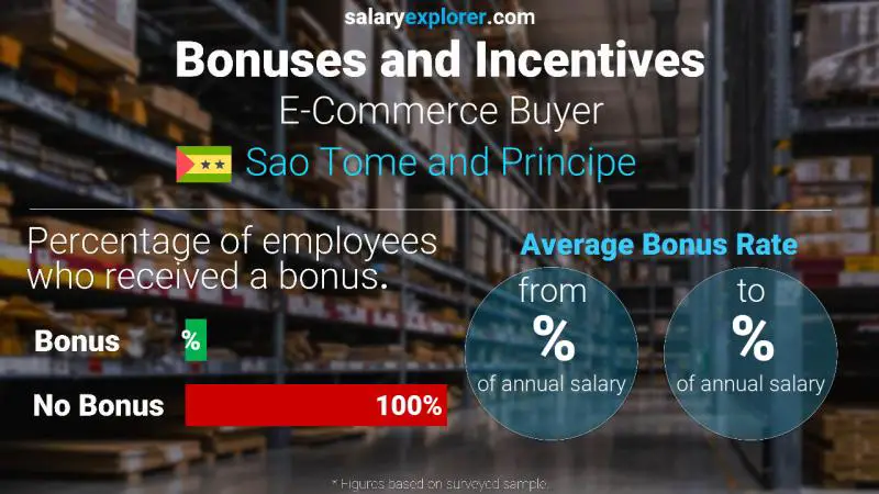 Annual Salary Bonus Rate Sao Tome and Principe E-Commerce Buyer
