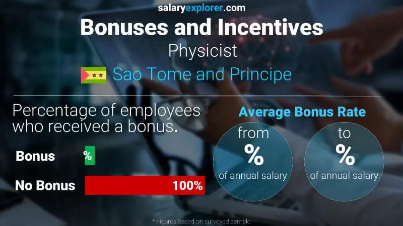 Annual Salary Bonus Rate Sao Tome and Principe Physicist