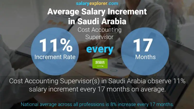 Annual Salary Increment Rate Saudi Arabia Cost Accounting Supervisor