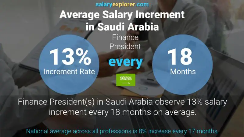 Annual Salary Increment Rate Saudi Arabia Finance President