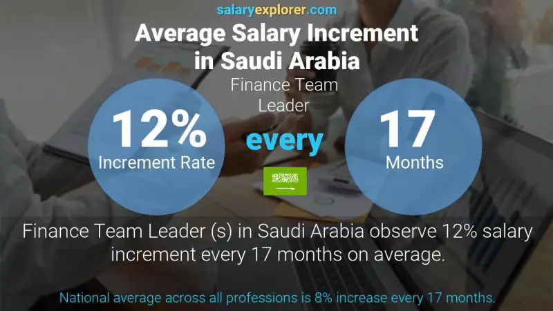 Annual Salary Increment Rate Saudi Arabia Finance Team Leader 