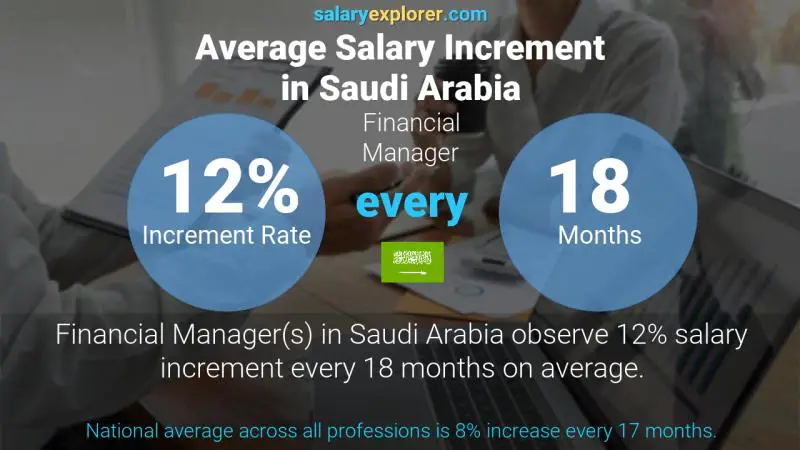 Annual Salary Increment Rate Saudi Arabia Financial Manager