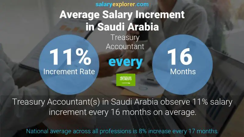 Annual Salary Increment Rate Saudi Arabia Treasury Accountant