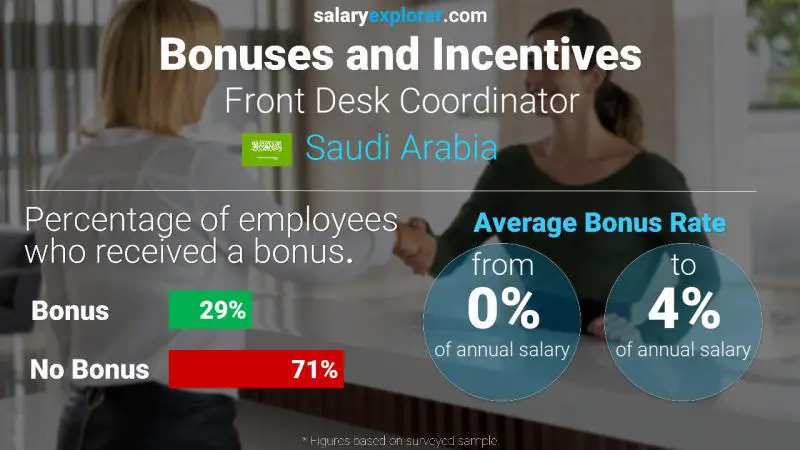 Annual Salary Bonus Rate Saudi Arabia Front Desk Coordinator