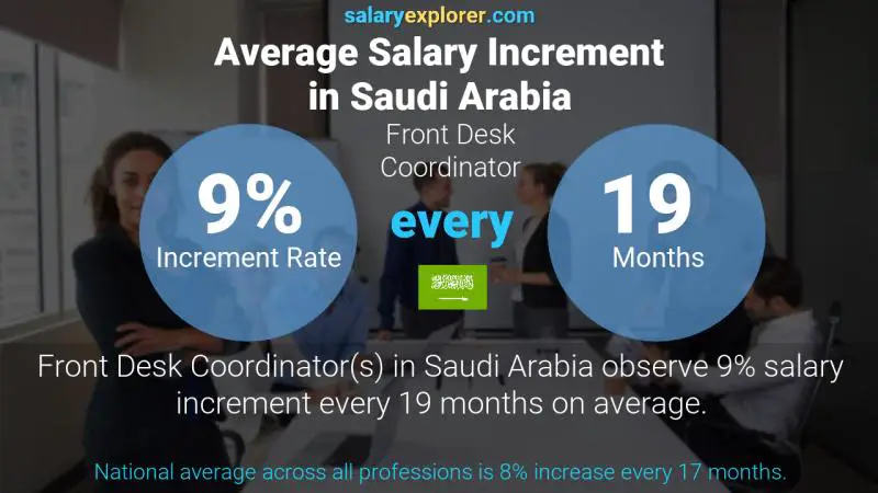 Annual Salary Increment Rate Saudi Arabia Front Desk Coordinator