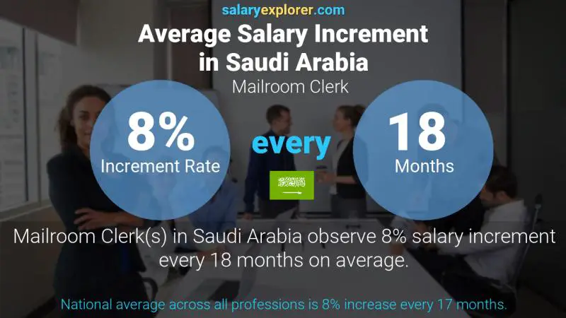 Annual Salary Increment Rate Saudi Arabia Mailroom Clerk