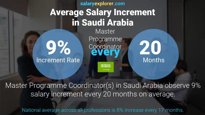 Annual Salary Increment Rate Saudi Arabia Master Programme Coordinator