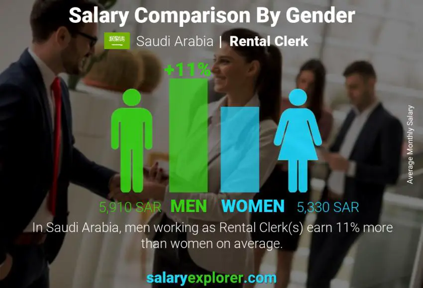 Salary comparison by gender Saudi Arabia Rental Clerk monthly