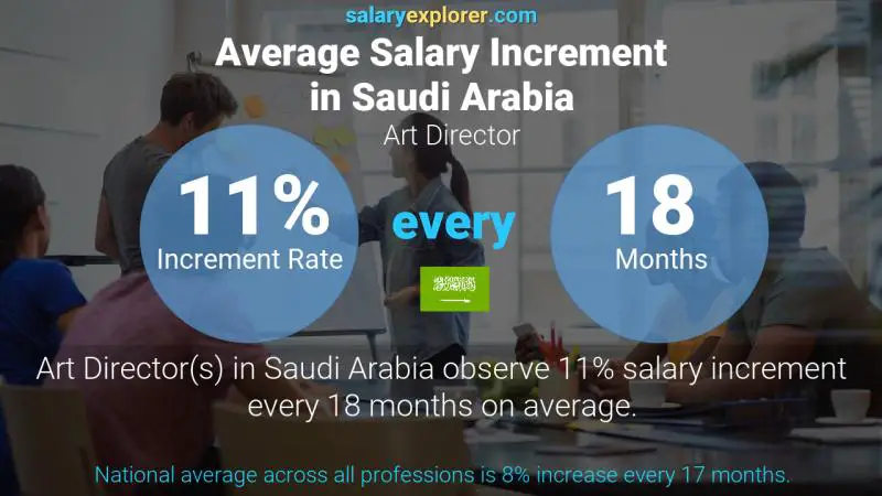 Annual Salary Increment Rate Saudi Arabia Art Director