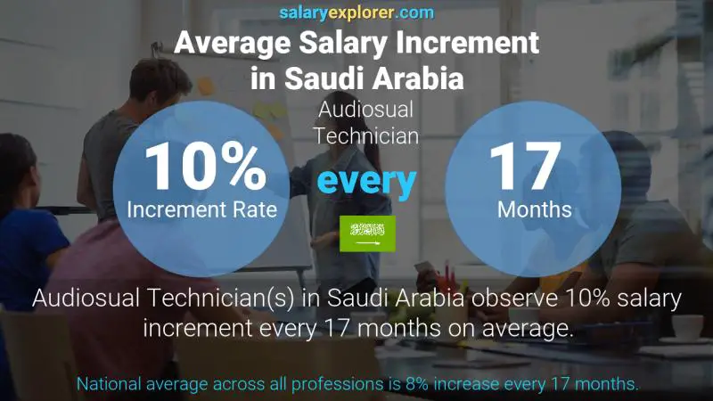 Annual Salary Increment Rate Saudi Arabia Audiosual Technician