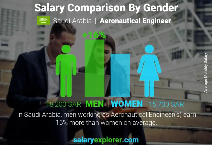 Salary comparison by gender Saudi Arabia Aeronautical Engineer monthly