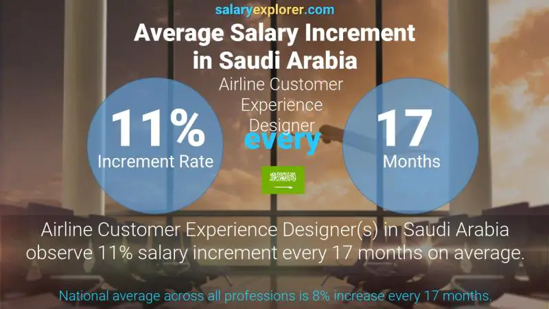 Annual Salary Increment Rate Saudi Arabia Airline Customer Experience Designer Annual Salary Increment Rate Saudi Arabia Airline Customer Experience Designer