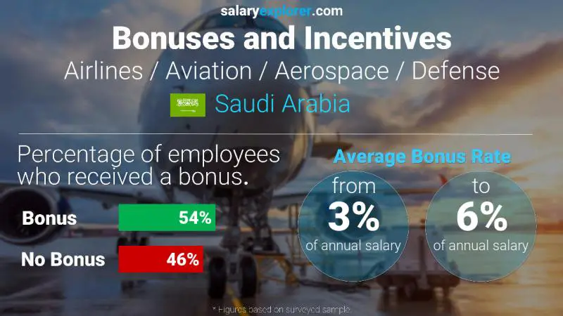 Annual Salary Bonus Rate Saudi Arabia Airlines / Aviation / Aerospace / Defense