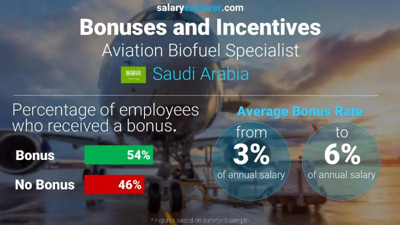Annual Salary Bonus Rate Saudi Arabia Aviation Biofuel Specialist