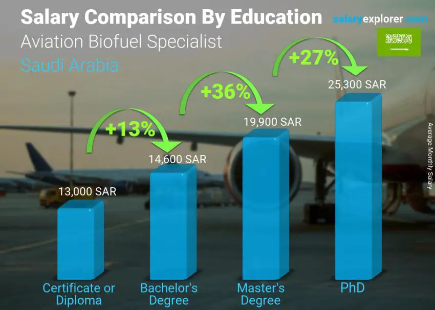 Salary comparison by education level monthly Saudi Arabia Aviation Biofuel Specialist
