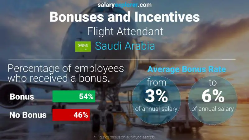 Annual Salary Bonus Rate Saudi Arabia Flight Attendant