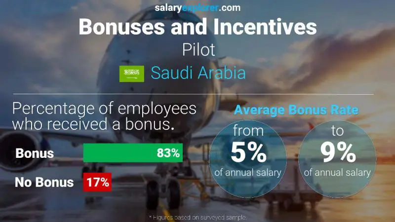 Annual Salary Bonus Rate Saudi Arabia Pilot