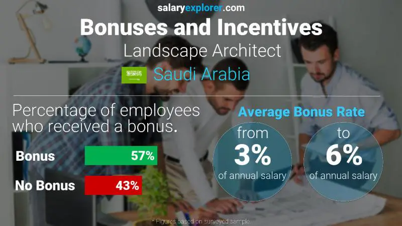 Annual Salary Bonus Rate Saudi Arabia Landscape Architect