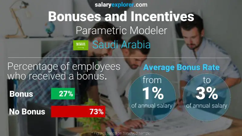 Annual Salary Bonus Rate Saudi Arabia Parametric Modeler