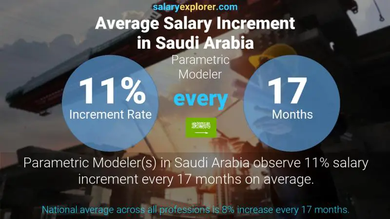 Annual Salary Increment Rate Saudi Arabia Parametric Modeler