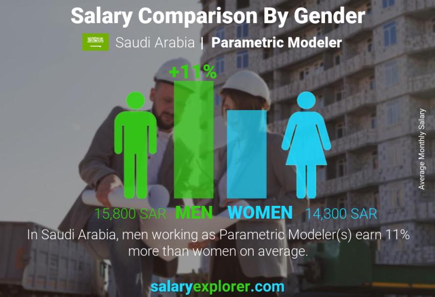 Salary comparison by gender Saudi Arabia Parametric Modeler monthly