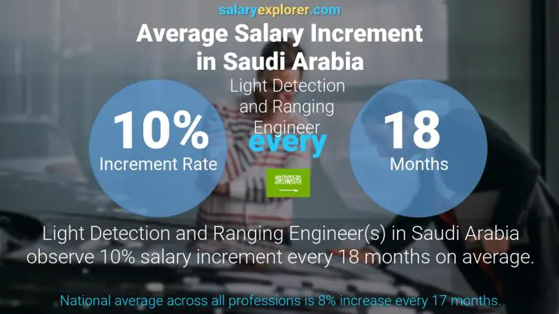 Annual Salary Increment Rate Saudi Arabia Light Detection and Ranging Engineer