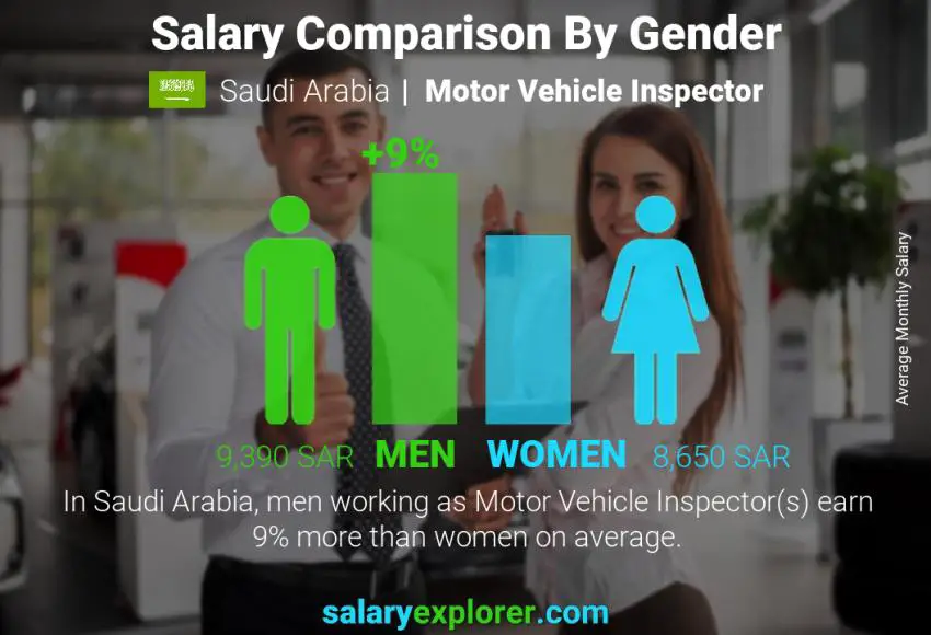 Salary comparison by gender Saudi Arabia Motor Vehicle Inspector monthly