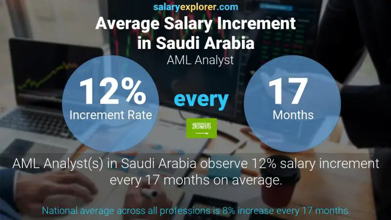 Annual Salary Increment Rate Saudi Arabia AML Analyst