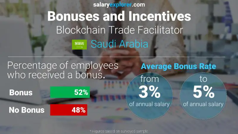 Annual Salary Bonus Rate Saudi Arabia Blockchain Trade Facilitator