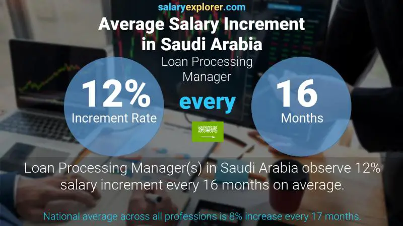 Annual Salary Increment Rate Saudi Arabia Loan Processing Manager