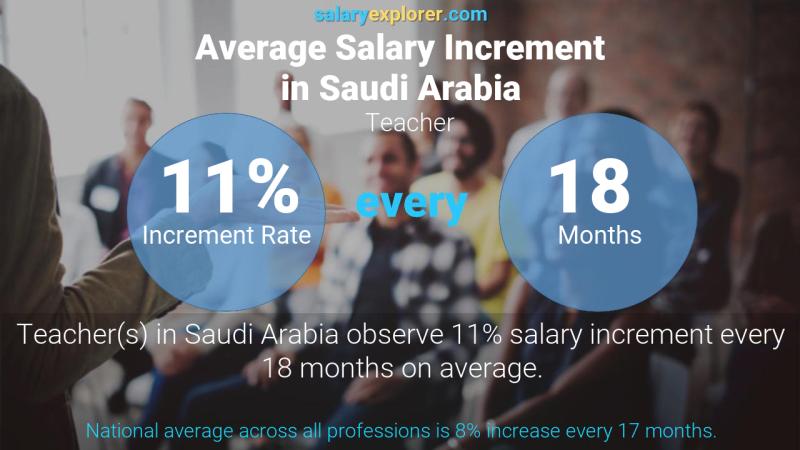 Annual Salary Increment Rate Saudi Arabia Teacher