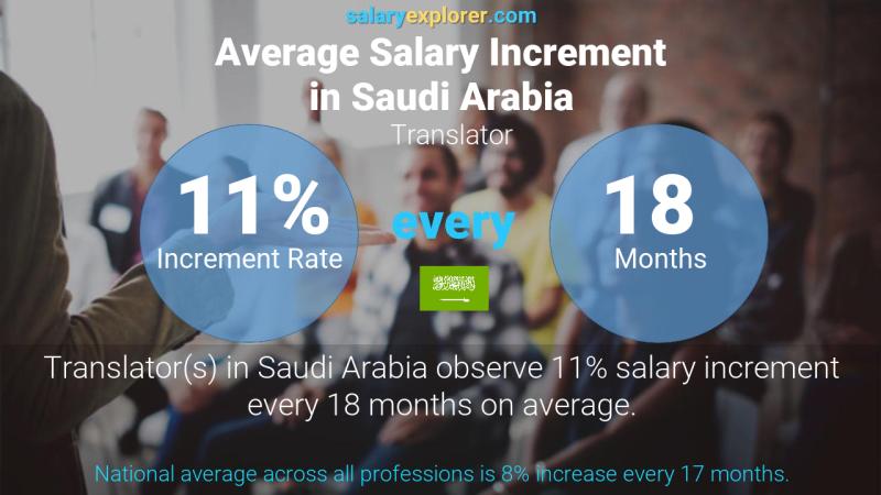 Annual Salary Increment Rate Saudi Arabia Translator