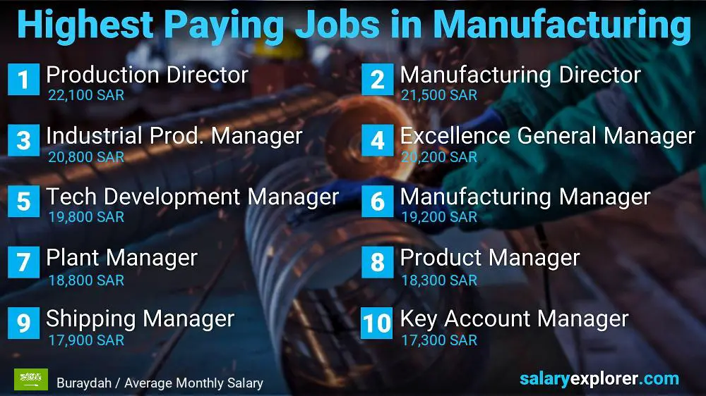 Most Paid Jobs in Manufacturing - Buraydah