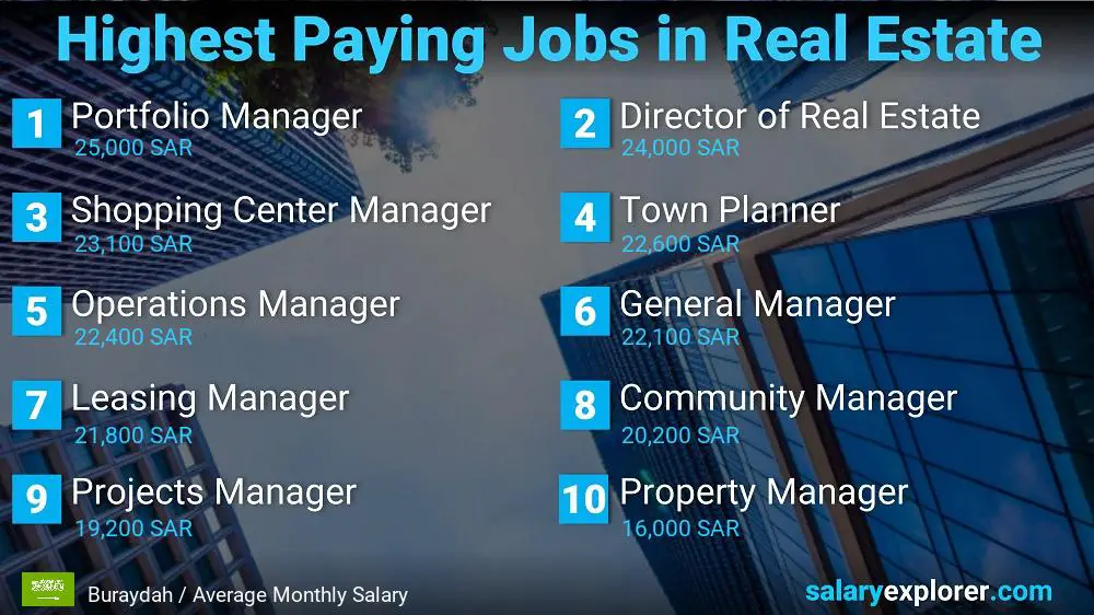 Highly Paid Jobs in Real Estate - Buraydah
