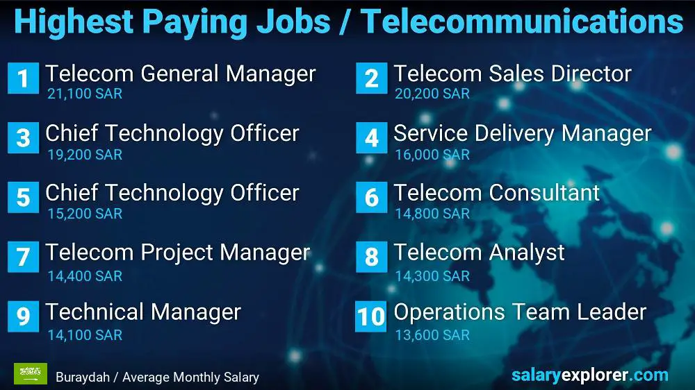 Highest Paying Jobs in Telecommunications - Buraydah