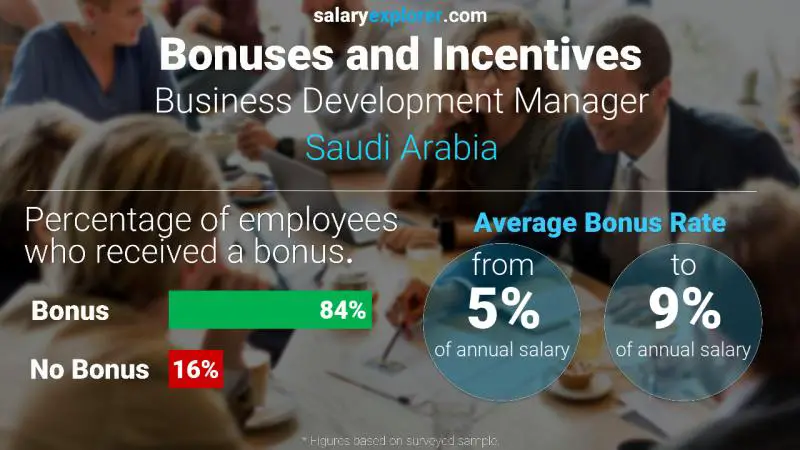 Annual Salary Bonus Rate Saudi Arabia Business Development Manager