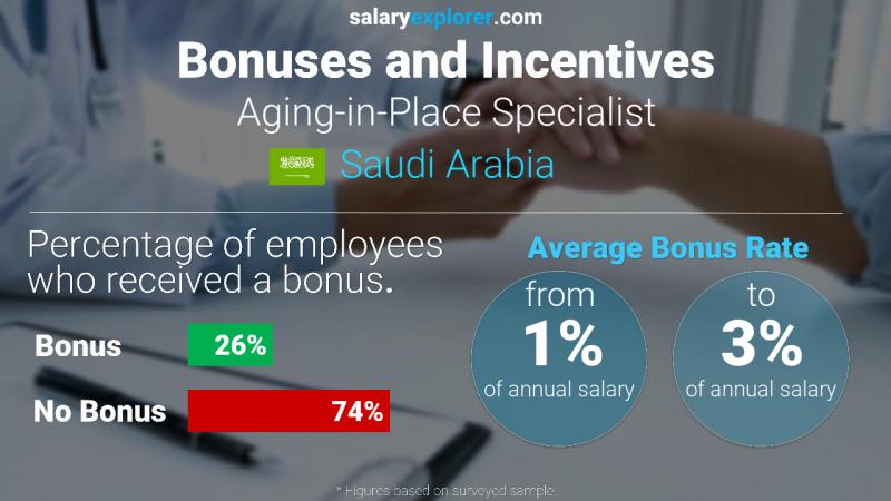 Annual Salary Bonus Rate Saudi Arabia Aging-in-Place Specialist