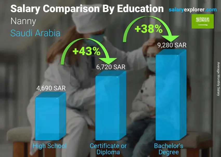 Salary comparison by education level monthly Saudi Arabia Nanny