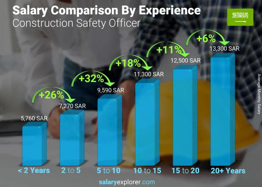 Salary comparison by years of experience monthly Saudi Arabia Construction Safety Officer