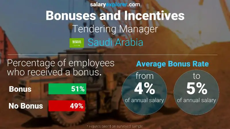 Annual Salary Bonus Rate Saudi Arabia Tendering Manager