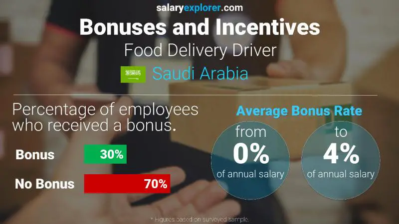 Annual Salary Bonus Rate Saudi Arabia Food Delivery Driver