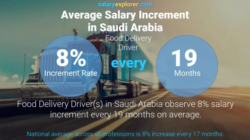 Annual Salary Increment Rate Saudi Arabia Food Delivery Driver